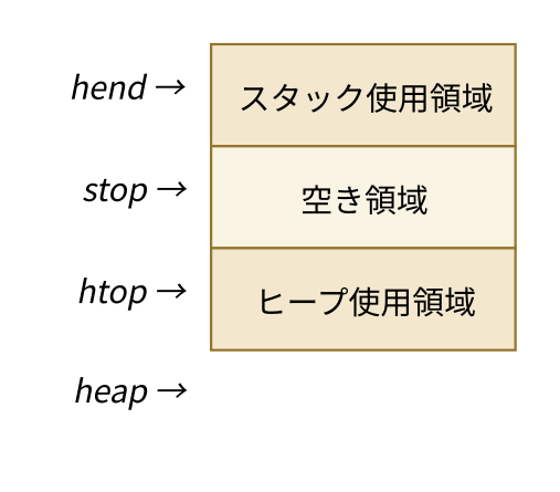 ヒープとスタックの境界を示す図。hend(スタック使用領域の先頭)、stop(スタック使用領域と空き領域の境界)、htop(空き領域とヒープ使用領域の境界)、heap(ヒープ使用領域の末尾)の4つの位置を示す
