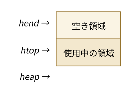 ヒープの境界を示す図。hend(空き領域の先頭)、htop(空き領域と使用中領域の境界)、heap(使用中領域の末尾)の3つの位置を示す