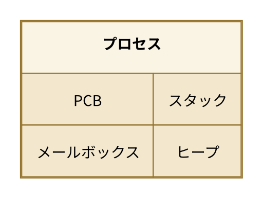 プロセスを構成する4つのメモリ領域(PCB・スタック・メールボックス・ヒープ)の配置。この図に矢印はない