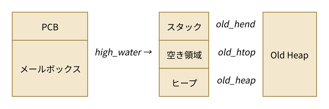 プロセスのメモリ構成(GC)。PCB・メールボックス・スタック・空き領域・ヒープ・Old Heapの配置と、high_water、old_hend、old_htop、old_heapという境界の位置を示す