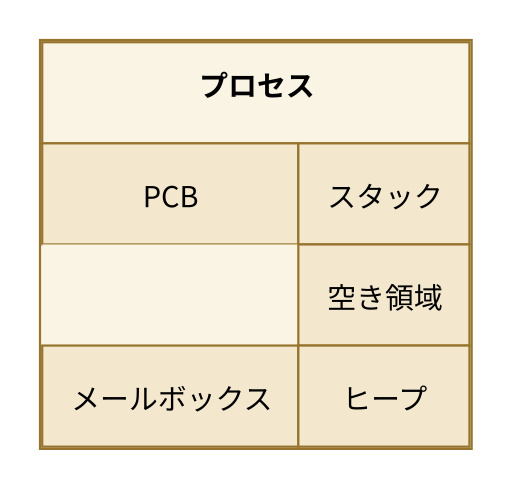 プロセスのメモリ構成。PCB・スタック・空き領域・メールボックス・ヒープの配置を示す。この図に矢印はない