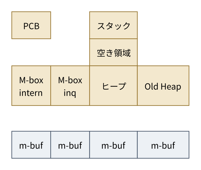 プロセスのメモリ構成(メッセージ)。PCB・スタック・空き領域・M-box intern・M-box inq・ヒープ・Old Heapに加えて、可変個のm-bufが並ぶ様子を示す