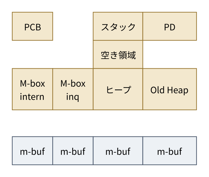 プロセスのメモリ構成(プロセス辞書)。PCB・スタック・PD・空き領域・M-box intern・M-box inq・ヒープ・Old Heapに加えて、可変個のm-bufが並ぶ様子を示す