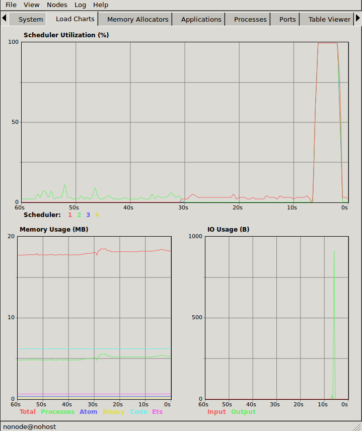 Erlang Observerの負荷チャートタブ。4つのスケジューラすべてが100%近くまで埋まっている様子が描かれている。