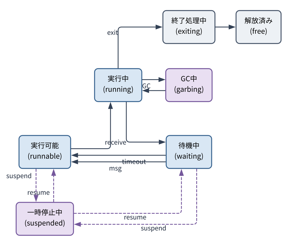 プロセスの状態機械。実行可能・実行中・待機中を中心とした通常の状態遷移に加えて、GCによる実行中とGC中の往復、exitによる終了処理中への遷移、suspend/resumeによる一時停止中との往復を示す。
