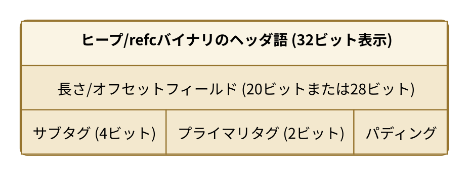 ヒープ/refcバイナリのヘッダ語のビットフィールド。長さ/オフセットフィールドの下に、サブタグ・プライマリタグ・パディングの3つのフィールドが並ぶ
