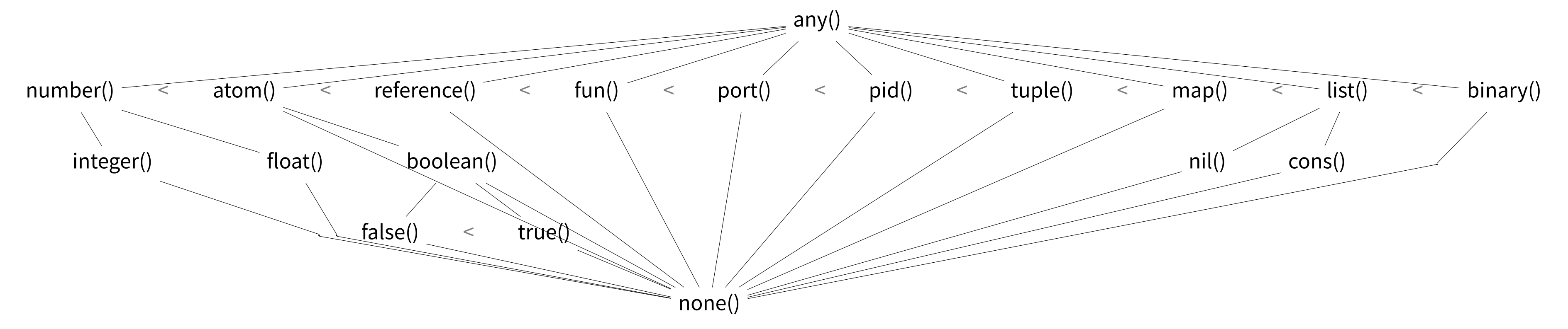 Erlangの型束を示す図。any()を頂点として各型がnone()へ向かって並ぶ半順序を表す
