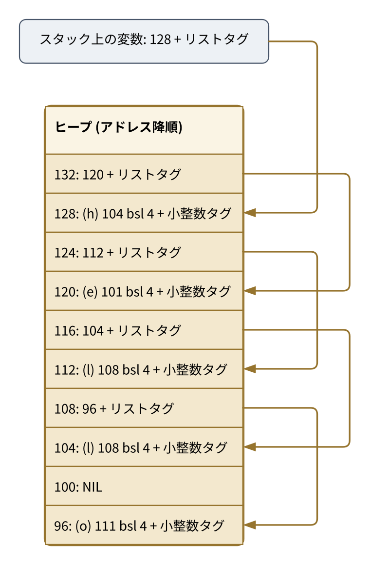 32ビットマシン上での文字列"hello"の表現。cons cellの連なりとしてヒープに格納され、各セルがリストタグ付きポインタと小整数タグ付きの文字を保持し、最後はNILで終端する