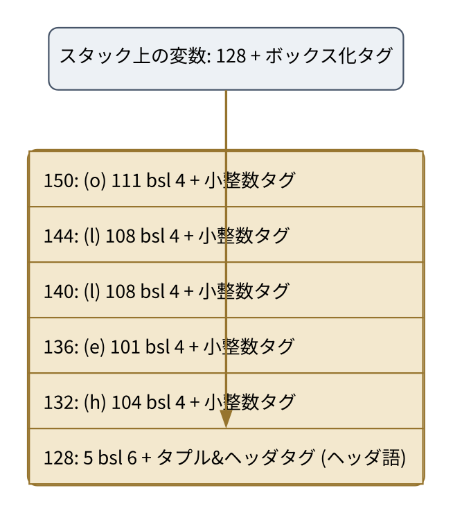 32ビットマシン上での5要素タプルの表現。ヒープの最下位アドレスにヘッダ語(アリティとタグ)があり、その上に各要素が小整数タグ付きで並ぶ
