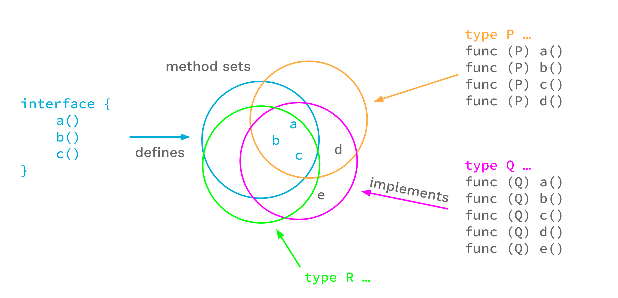 method-sets