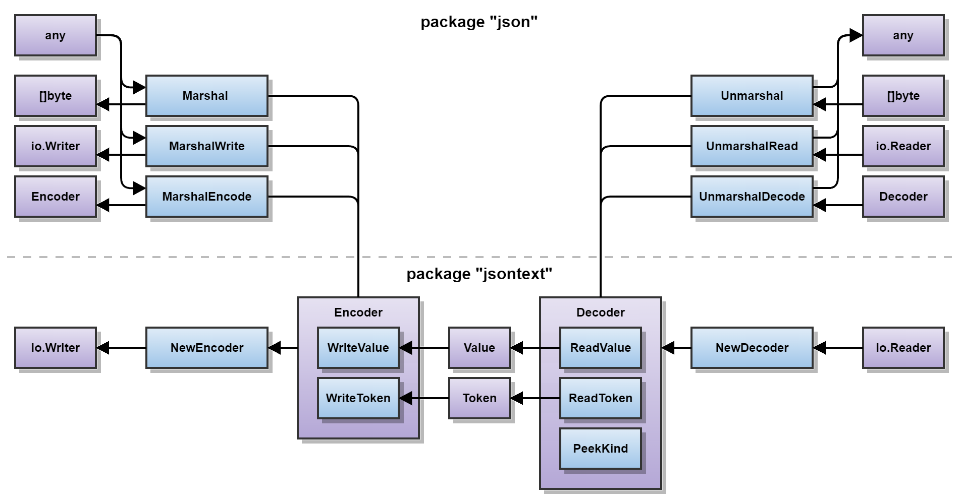 v1、jsontext、json/v2の関係を示すAPI概観図