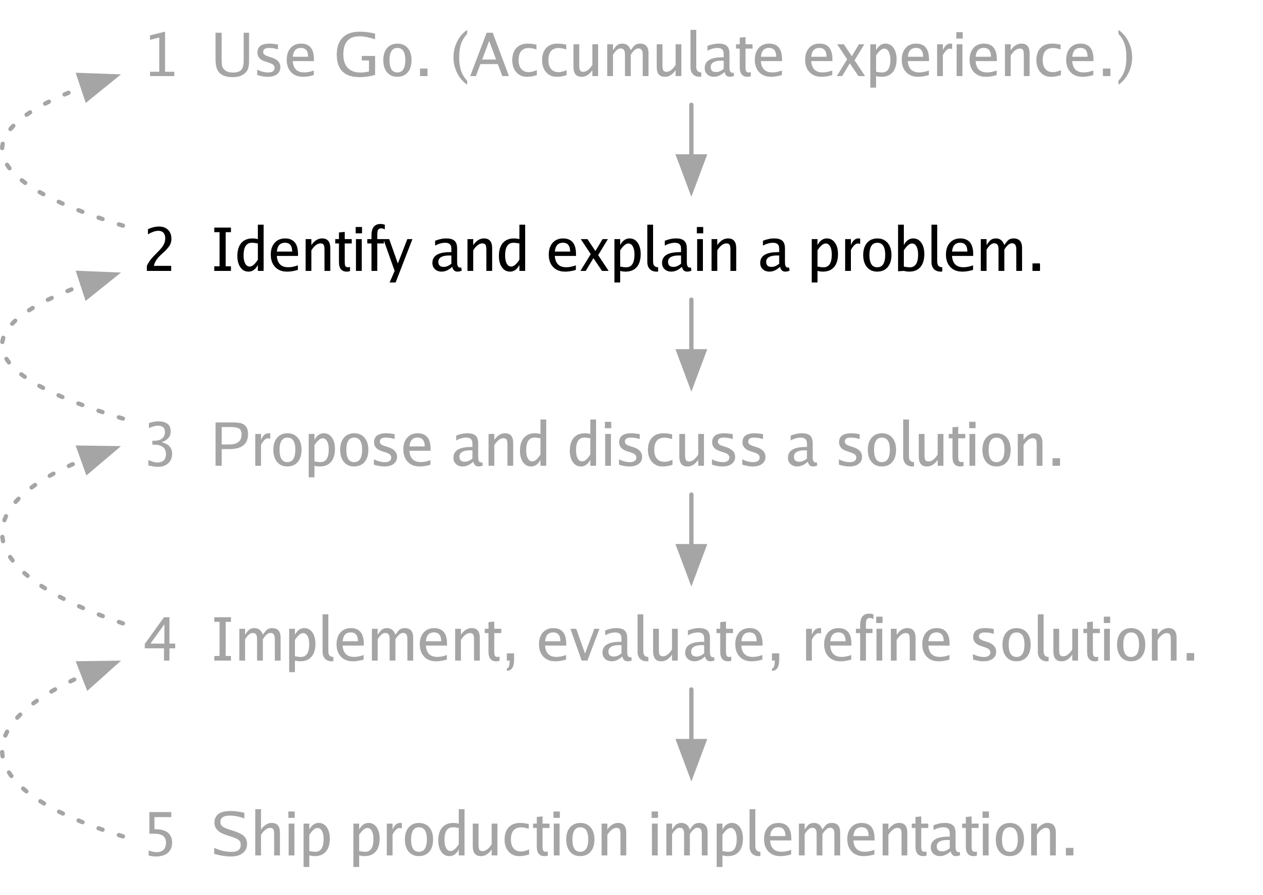 process2
