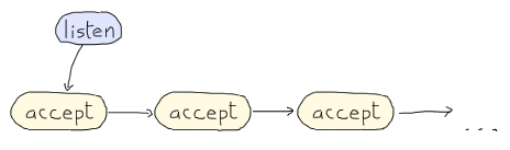 ../_images/sequential-accept.png