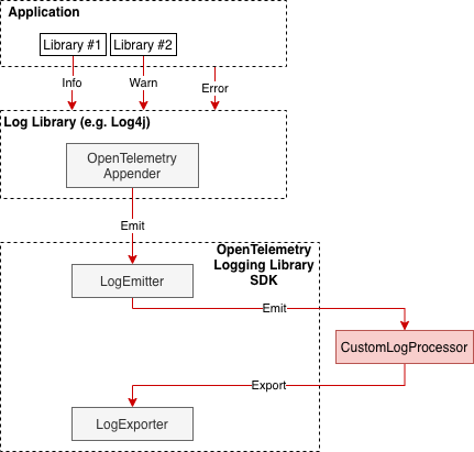 Custom Processor