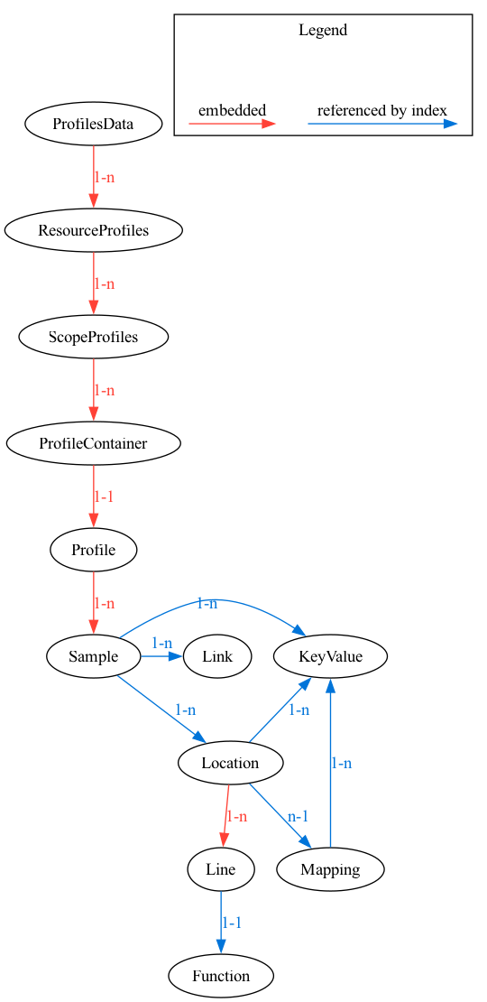 データの関係を表す図